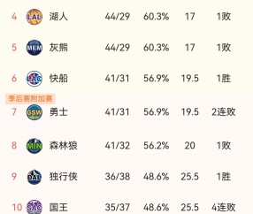 洛杉矶湖人今晨绝杀压哨，志在欧联名次提升，悬念犹存，资深球员宣示担当(基迪压哨三分绝杀湖人)